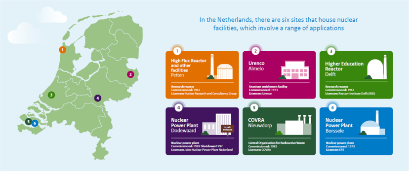 Overview of Dutch Nuclear Facilities. Click to open a large image.